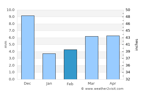 Pīpri average rain in February