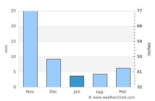 Pīpri average rain in January