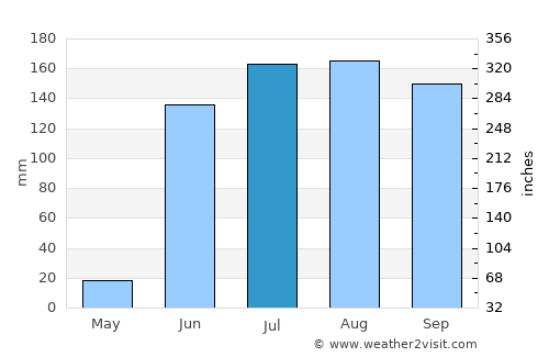 Pīpri average rain in July