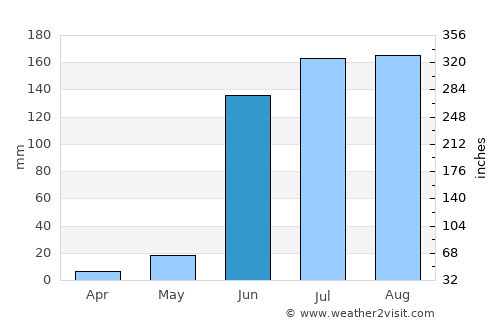 Pīpri average rain in June
