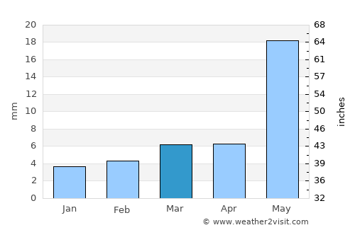 Pīpri average rain in March