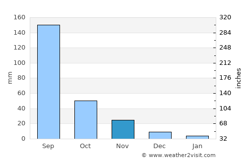 Pīpri average rain in November