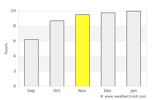 Pīpri average rain in November