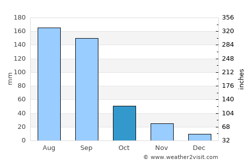 Pīpri average rain in October