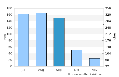 Pīpri average rain in September