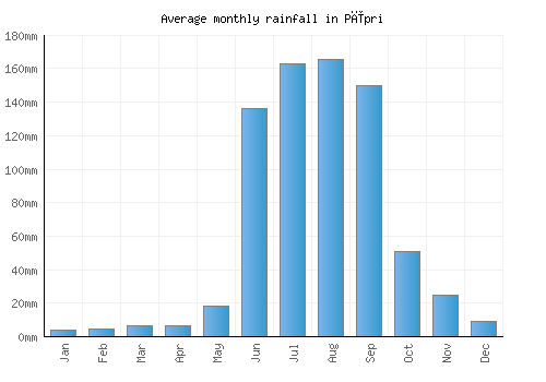 Pīpri monthly rainfall chart (mm)