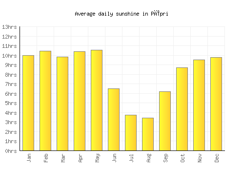 Pīpri average daily sunshine chart