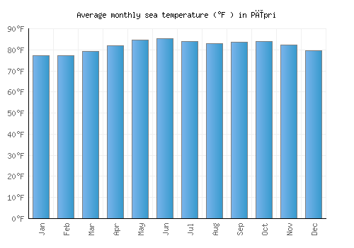 Pīpri average sea temperature chart (Fahrenheit)