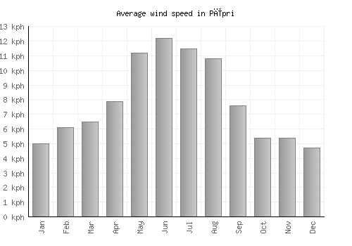 Pīpri average winspeed by month (km/h)