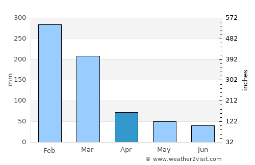 Piquete average rain in April
