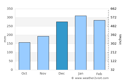 Piquete average rain in December