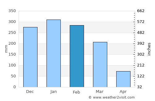Piquete average rain in February
