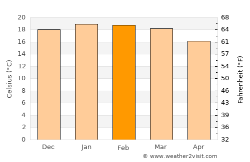 Piquete average temperature in February