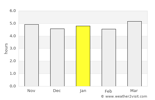 Piquete average rain in January