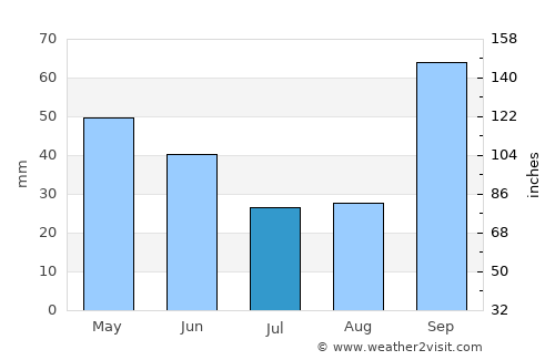 Piquete average rain in July
