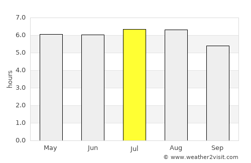 Piquete average rain in July