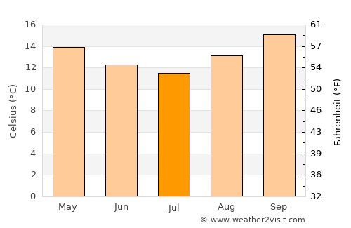 Piquete average temperature in July