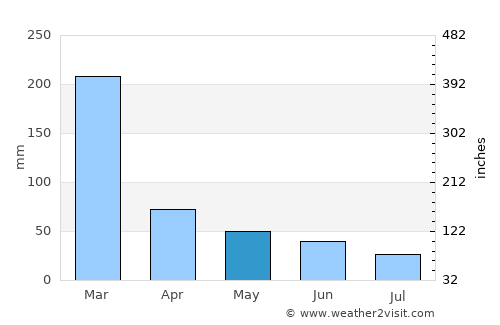 Piquete average rain in May