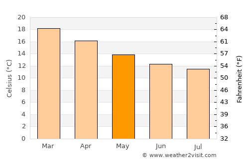 Piquete average temperature in May