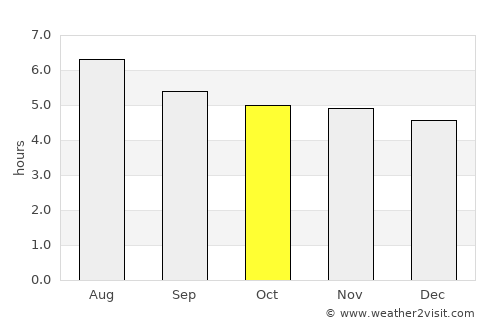 Piquete average rain in October