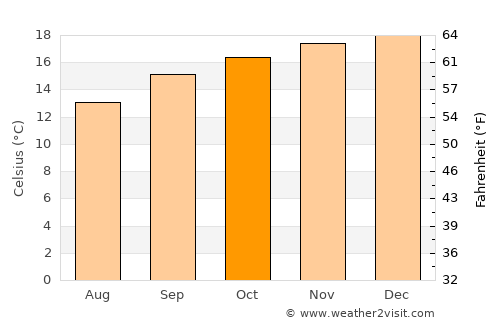 Piquete average temperature in October