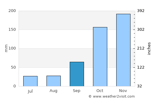 Piquete average rain in September