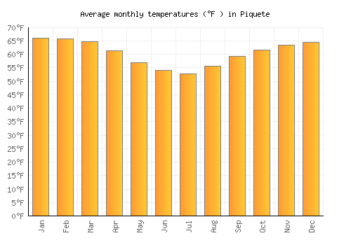 Piquete average temperature chart (Fahrenheit)