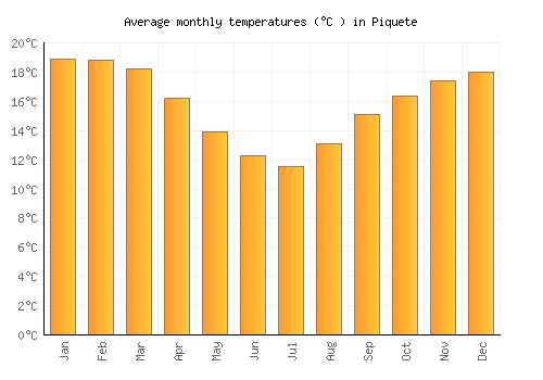 Piquete average temperature chart (Celsius)