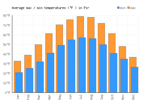 Pir average minimum / maximum temperatures (Fahrenheit)