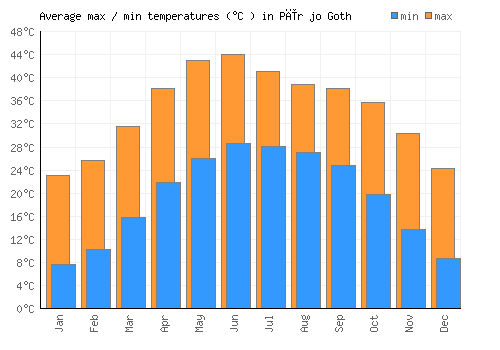 Pīr jo Goth average minimum / maximum temperatures (Celsius)