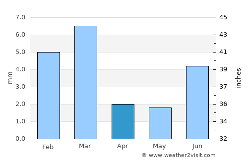 Pīr jo Goth average rain in April