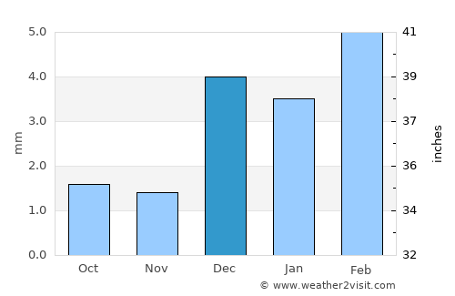 Pīr jo Goth average rain in December