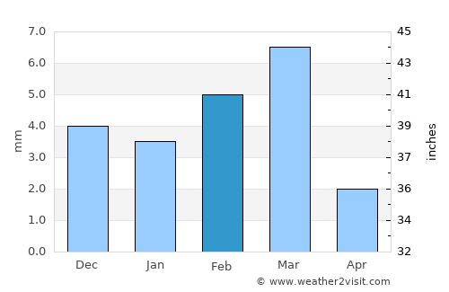 Pīr jo Goth average rain in February