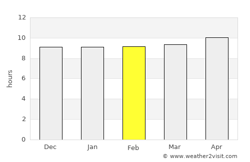 Pīr jo Goth average rain in February