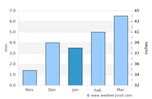 Pīr jo Goth average rain in January