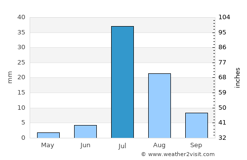 Pīr jo Goth average rain in July
