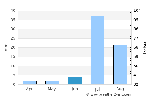 Pīr jo Goth average rain in June