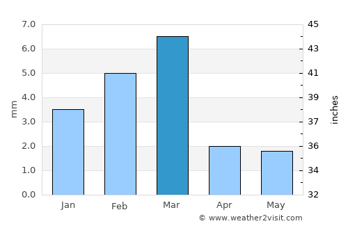 Pīr jo Goth average rain in March