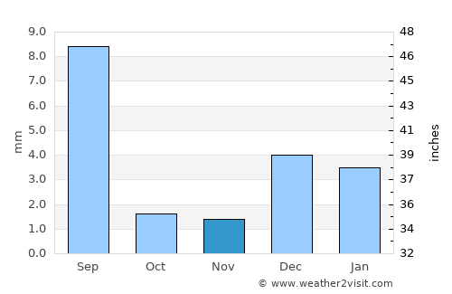Pīr jo Goth average rain in November