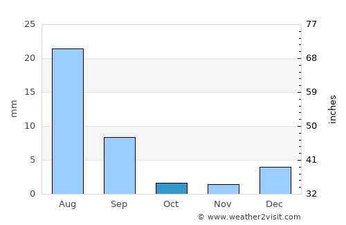 Pīr jo Goth average rain in October