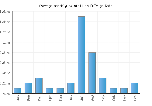 Pīr jo Goth monthly rainfall chart (inches)
