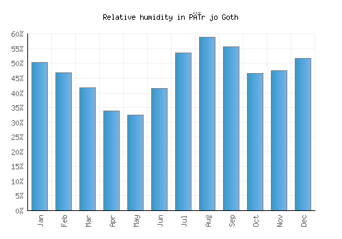 Pīr jo Goth relative humidity averages