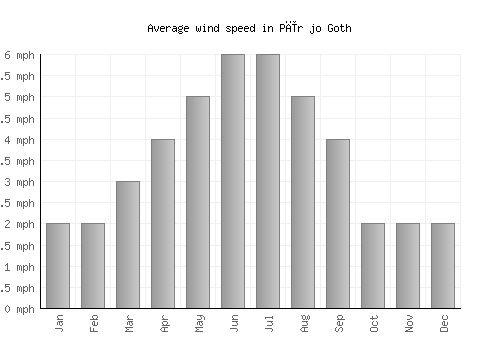 Pīr jo Goth average winspeed by month (mph)