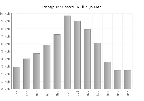 Pīr jo Goth average winspeed by month (km/h)