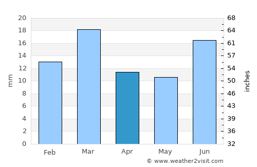 Pīr Mahal average rain in April