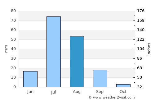 Pīr Mahal average rain in August