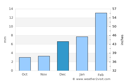 Pīr Mahal average rain in December