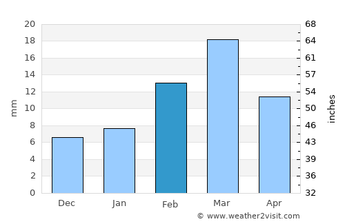 Pīr Mahal average rain in February