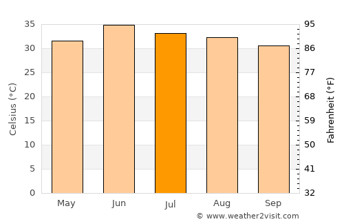 Pīr Mahal average temperature in July