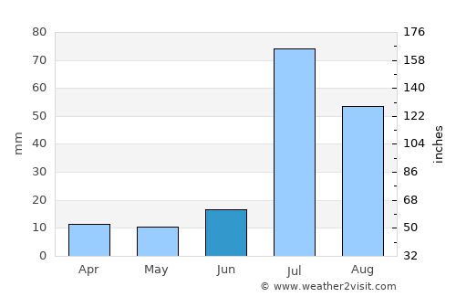 Pīr Mahal average rain in June